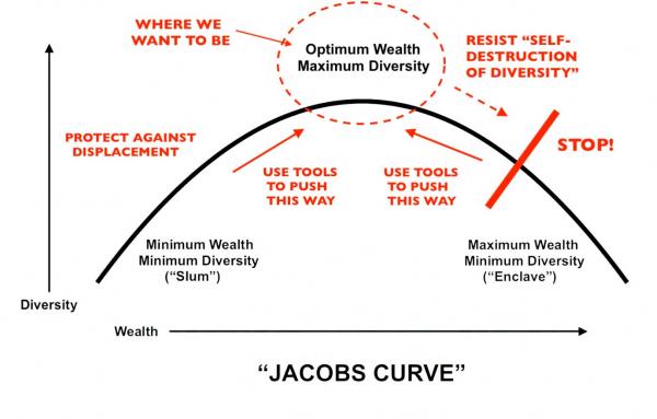 Article image for The ‘Jacobs Curve’ and gentrification