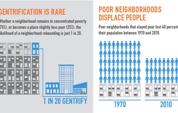 Article image for Poverty is a bigger problem than gentrification