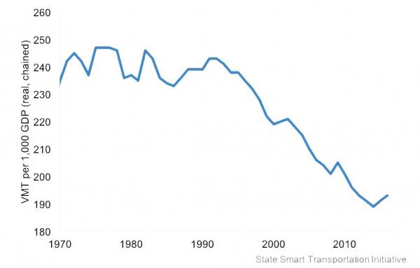 Article image for Vehicles miles declining relative to GDP