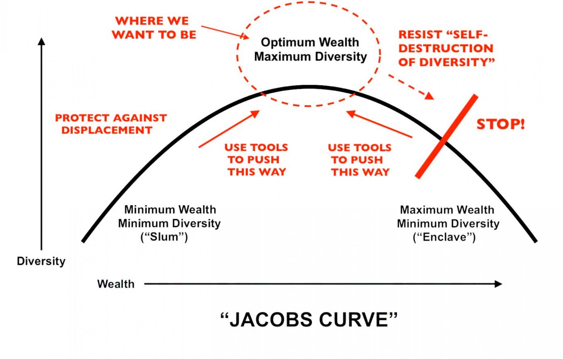 Article image for The ‘Jacobs Curve’ and gentrification